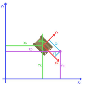 Координаты препятствия (X0,Y0) в глобальной (Xг,Yг) системе координат и его же координаты (X1,Y1) в локальной (Xл,Yл) системе координат.