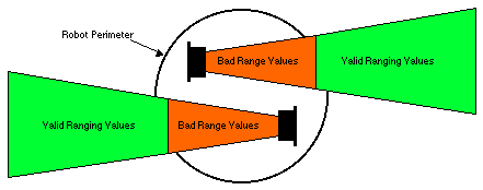 Пример перекрестной установки дальномера для компенсации минимального ограничения измерения.