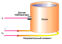 Рисунок 6. Типичная термосистема