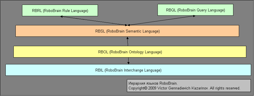 Иерархия языков RoboBrain.