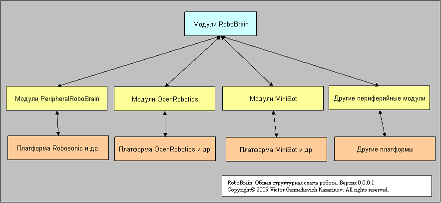 RoboBrain. Общая структурная схема робота с применением RoboBrain.