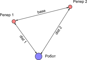 Схема метода риангуляции